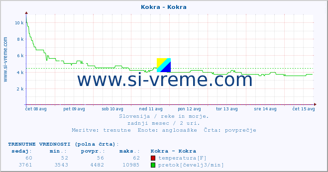 POVPREČJE :: Kokra - Kokra :: temperatura | pretok | višina :: zadnji mesec / 2 uri.