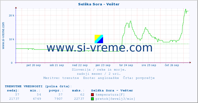 POVPREČJE :: Selška Sora - Vešter :: temperatura | pretok | višina :: zadnji mesec / 2 uri.