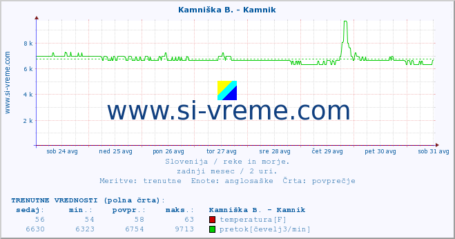 POVPREČJE :: Kamniška B. - Kamnik :: temperatura | pretok | višina :: zadnji mesec / 2 uri.