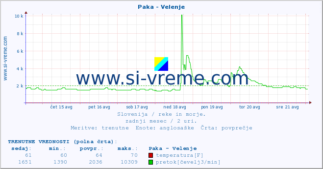 POVPREČJE :: Paka - Velenje :: temperatura | pretok | višina :: zadnji mesec / 2 uri.