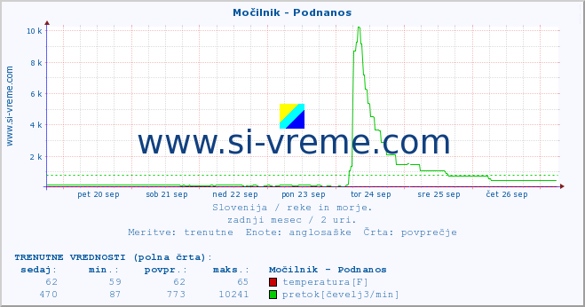 POVPREČJE :: Močilnik - Podnanos :: temperatura | pretok | višina :: zadnji mesec / 2 uri.