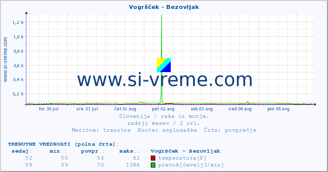 POVPREČJE :: Vogršček - Bezovljak :: temperatura | pretok | višina :: zadnji mesec / 2 uri.