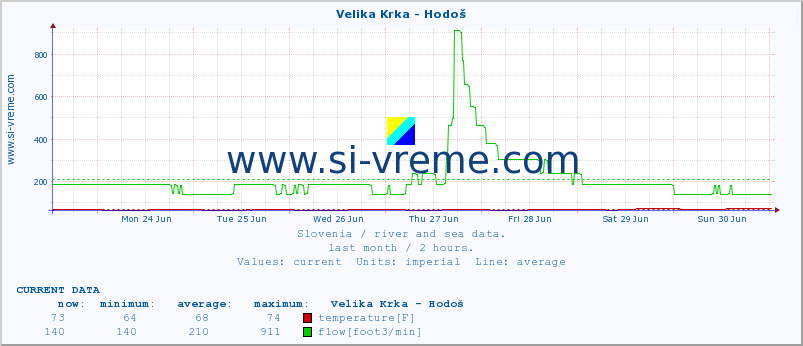  :: Velika Krka - Hodoš :: temperature | flow | height :: last month / 2 hours.