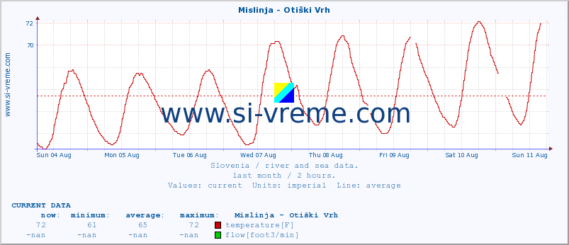  :: Mislinja - Otiški Vrh :: temperature | flow | height :: last month / 2 hours.