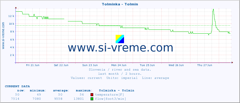  :: Tolminka - Tolmin :: temperature | flow | height :: last month / 2 hours.