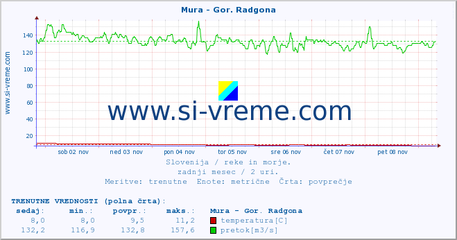 POVPREČJE :: Mura - Gor. Radgona :: temperatura | pretok | višina :: zadnji mesec / 2 uri.