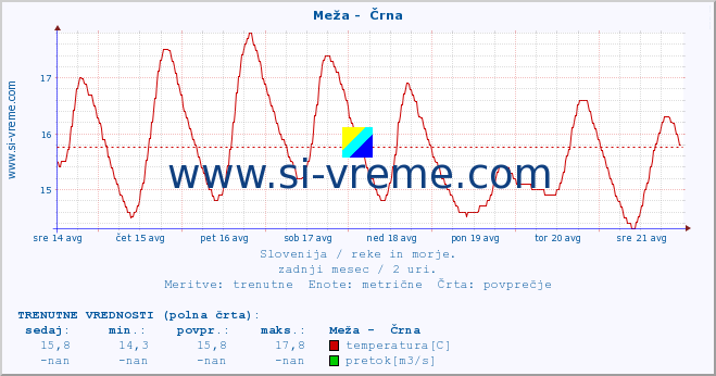 POVPREČJE :: Meža -  Črna :: temperatura | pretok | višina :: zadnji mesec / 2 uri.