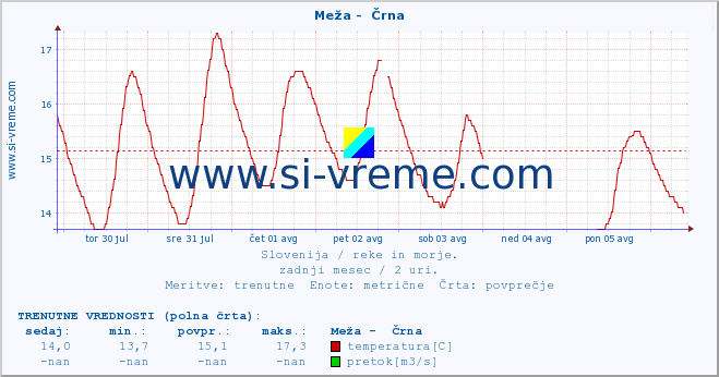 POVPREČJE :: Meža -  Črna :: temperatura | pretok | višina :: zadnji mesec / 2 uri.