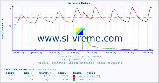 POVPREČJE :: Kokra - Kokra :: temperatura | pretok | višina :: zadnji mesec / 2 uri.