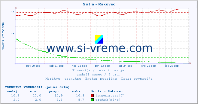 POVPREČJE :: Sotla - Rakovec :: temperatura | pretok | višina :: zadnji mesec / 2 uri.