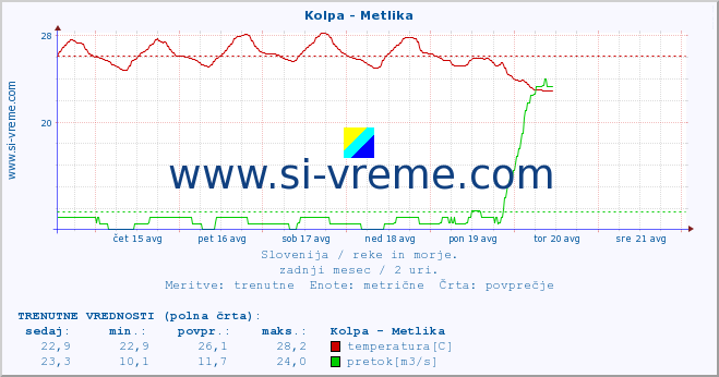 POVPREČJE :: Kolpa - Metlika :: temperatura | pretok | višina :: zadnji mesec / 2 uri.