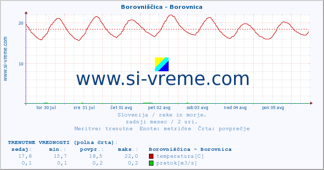 POVPREČJE :: Borovniščica - Borovnica :: temperatura | pretok | višina :: zadnji mesec / 2 uri.