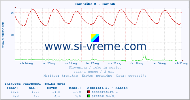 POVPREČJE :: Stržen - Gor. Jezero :: temperatura | pretok | višina :: zadnji mesec / 2 uri.