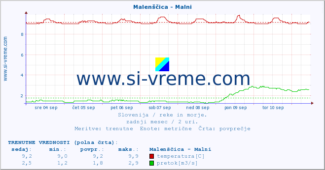 POVPREČJE :: Malenščica - Malni :: temperatura | pretok | višina :: zadnji mesec / 2 uri.