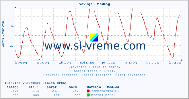 POVPREČJE :: Savinja - Medlog :: temperatura | pretok | višina :: zadnji mesec / 2 uri.