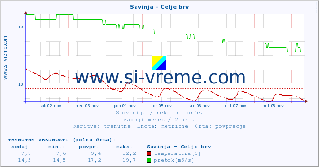 POVPREČJE :: Savinja - Celje brv :: temperatura | pretok | višina :: zadnji mesec / 2 uri.