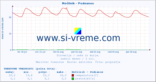 POVPREČJE :: Močilnik - Podnanos :: temperatura | pretok | višina :: zadnji mesec / 2 uri.