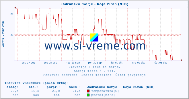 POVPREČJE :: Jadransko morje - boja Piran (NIB) :: temperatura | pretok | višina :: zadnji mesec / 2 uri.