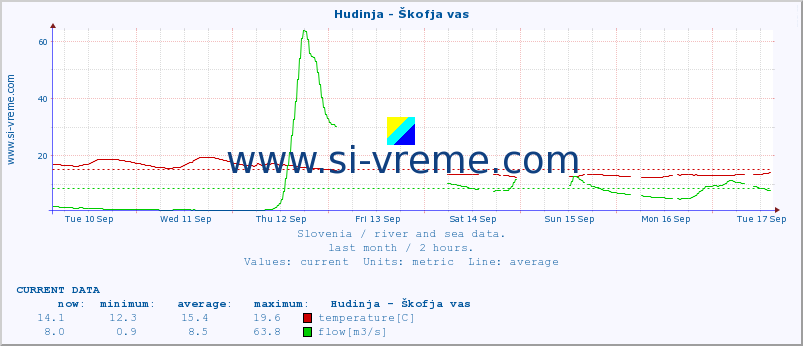  :: Hudinja - Škofja vas :: temperature | flow | height :: last month / 2 hours.