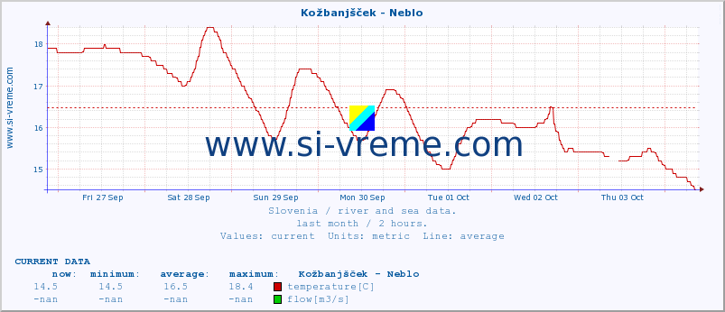  :: Kožbanjšček - Neblo :: temperature | flow | height :: last month / 2 hours.