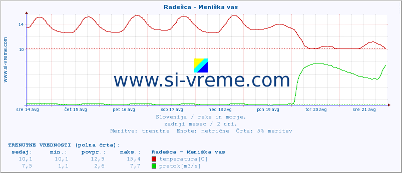 POVPREČJE :: Radešca - Meniška vas :: temperatura | pretok | višina :: zadnji mesec / 2 uri.