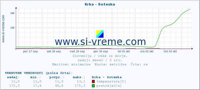 POVPREČJE :: Krka - Soteska :: temperatura | pretok | višina :: zadnji mesec / 2 uri.