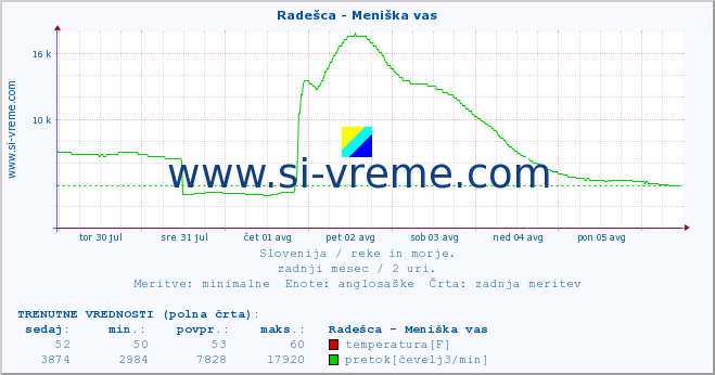 POVPREČJE :: Radešca - Meniška vas :: temperatura | pretok | višina :: zadnji mesec / 2 uri.