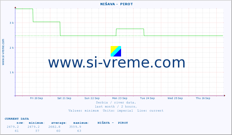  ::  NIŠAVA -  PIROT :: height |  |  :: last month / 2 hours.