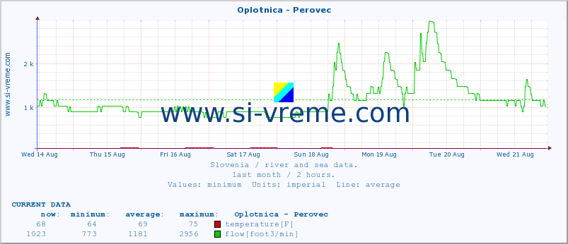  :: Oplotnica - Perovec :: temperature | flow | height :: last month / 2 hours.