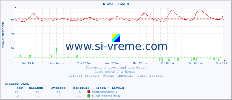 :: Rinža - Livold :: temperature | flow | height :: last month / 2 hours.