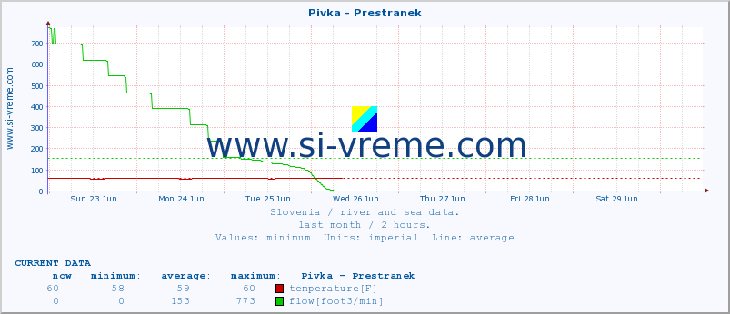  :: Pivka - Prestranek :: temperature | flow | height :: last month / 2 hours.