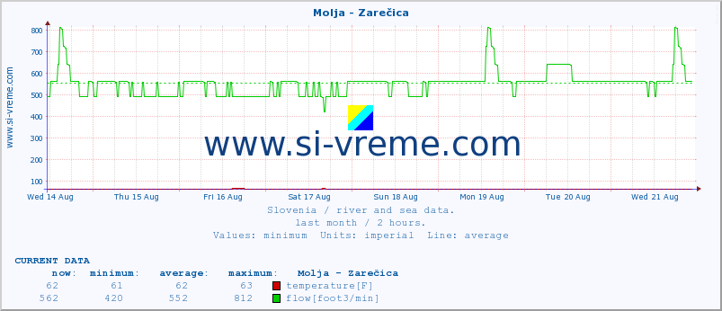  :: Molja - Zarečica :: temperature | flow | height :: last month / 2 hours.