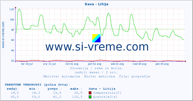 POVPREČJE :: Sava - Litija :: temperatura | pretok | višina :: zadnji mesec / 2 uri.