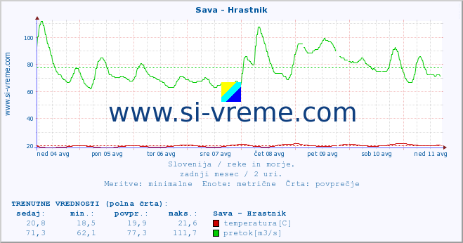 POVPREČJE :: Sava - Hrastnik :: temperatura | pretok | višina :: zadnji mesec / 2 uri.