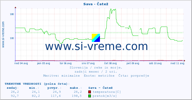 POVPREČJE :: Sava - Čatež :: temperatura | pretok | višina :: zadnji mesec / 2 uri.