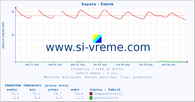 POVPREČJE :: Sopota - Žebnik :: temperatura | pretok | višina :: zadnji mesec / 2 uri.