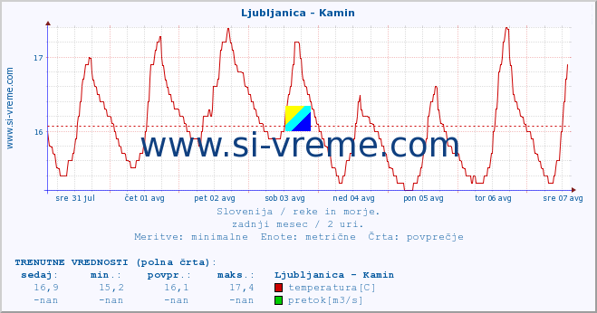 POVPREČJE :: Ljubljanica - Kamin :: temperatura | pretok | višina :: zadnji mesec / 2 uri.