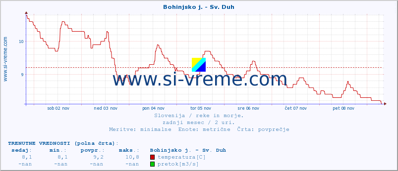 POVPREČJE :: Bohinjsko j. - Sv. Duh :: temperatura | pretok | višina :: zadnji mesec / 2 uri.