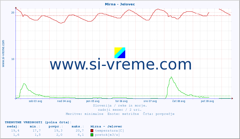 POVPREČJE :: Mirna - Jelovec :: temperatura | pretok | višina :: zadnji mesec / 2 uri.