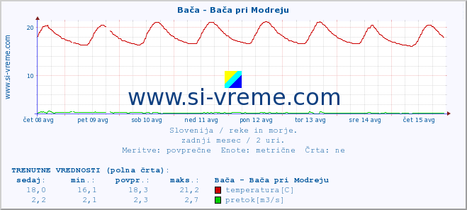 POVPREČJE :: Bača - Bača pri Modreju :: temperatura | pretok | višina :: zadnji mesec / 2 uri.