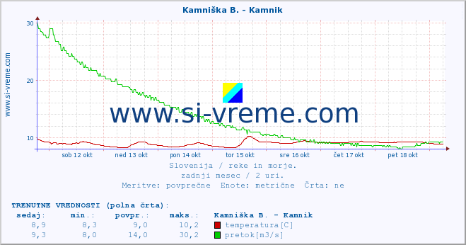 POVPREČJE :: Meža -  Črna :: temperatura | pretok | višina :: zadnji mesec / 2 uri.