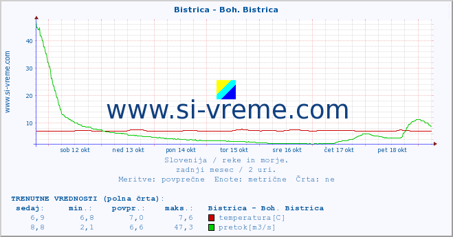 POVPREČJE :: Bistrica - Boh. Bistrica :: temperatura | pretok | višina :: zadnji mesec / 2 uri.