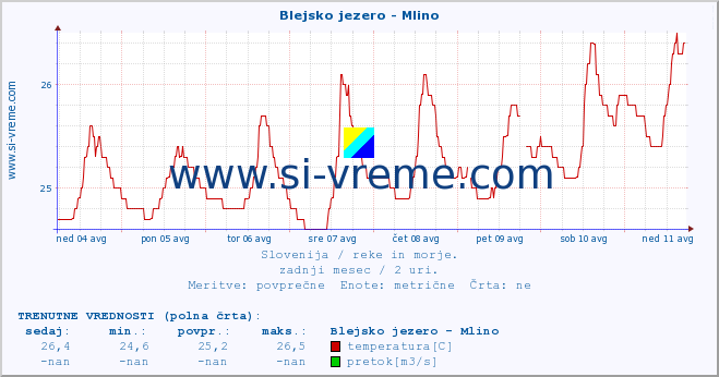 POVPREČJE :: Blejsko jezero - Mlino :: temperatura | pretok | višina :: zadnji mesec / 2 uri.