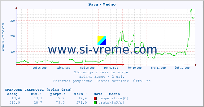 POVPREČJE :: Sava - Medno :: temperatura | pretok | višina :: zadnji mesec / 2 uri.