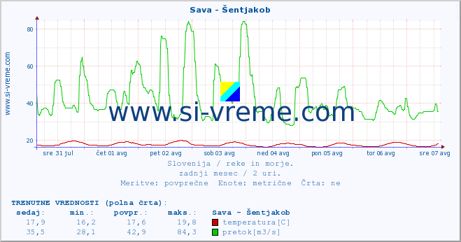 POVPREČJE :: Sava - Šentjakob :: temperatura | pretok | višina :: zadnji mesec / 2 uri.