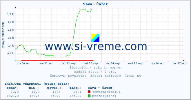 POVPREČJE :: Sava - Čatež :: temperatura | pretok | višina :: zadnji mesec / 2 uri.