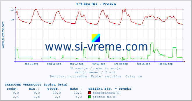 POVPREČJE :: Tržiška Bis. - Preska :: temperatura | pretok | višina :: zadnji mesec / 2 uri.