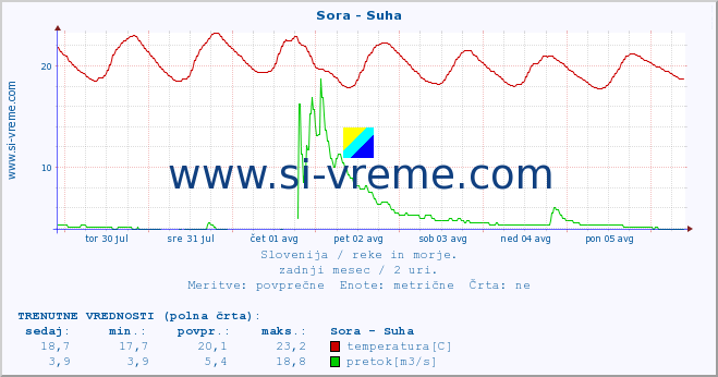 POVPREČJE :: Sora - Suha :: temperatura | pretok | višina :: zadnji mesec / 2 uri.