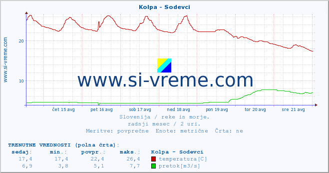 POVPREČJE :: Kolpa - Sodevci :: temperatura | pretok | višina :: zadnji mesec / 2 uri.