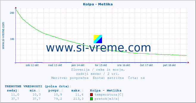 POVPREČJE :: Kolpa - Metlika :: temperatura | pretok | višina :: zadnji mesec / 2 uri.